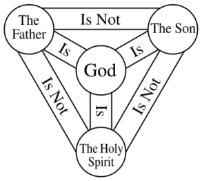 Explain for Doctrine of Trinity